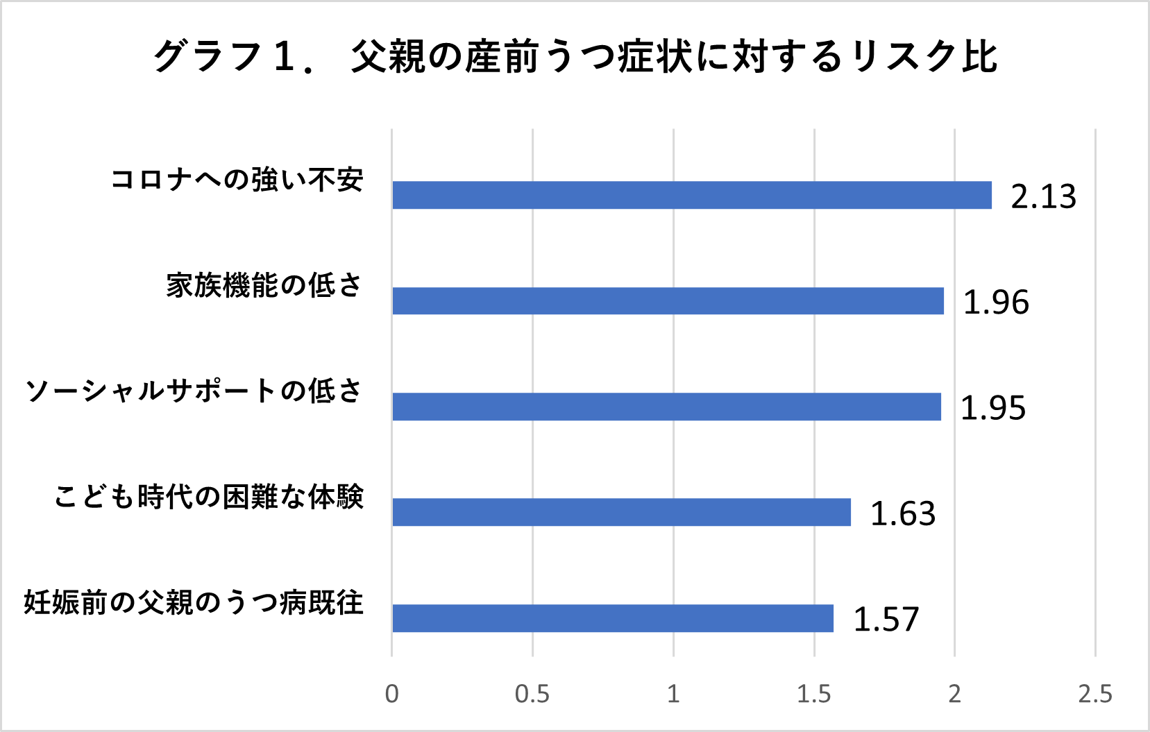 父親の”産前・産後うつ”のリスク要因が明らかに ～「コロナへの強い不安」や「周囲や家族のサポート不足」により、約2倍リスク高まる～