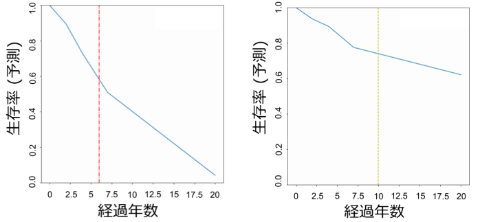 肝癌の予後予測に革新をもたらすAI技術～ChatGPTの基盤技術、Transformerで精度が向上～