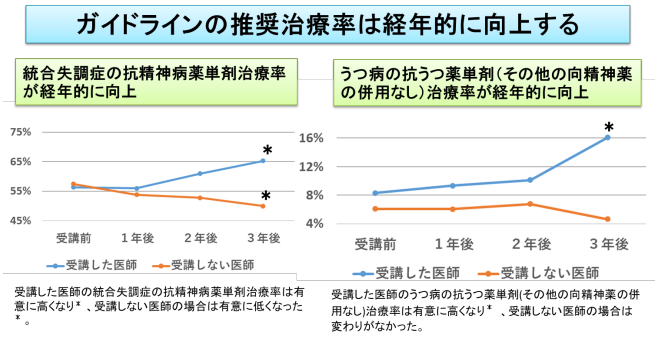 診療ガイドラインの社会実装手法を初めて確立～誰もが推奨される医療を受けられるようになることへの期待～