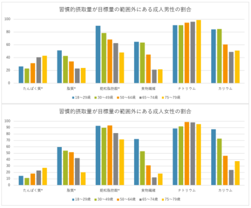 日本人の栄養素摂取量は適切か～8 日間秤量食事記録に基づく全国規模調査～