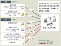 超加工食品の摂取量と食に関する知識や技術、価値観、行動特性との関連～日本人成人を対象とした質問票調査～