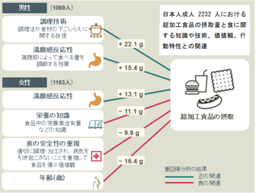 超加工食品の摂取量と食に関する知識や技術、価値観、行動特性との関連～日本人成人を対象とした質問票調査～