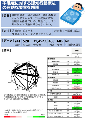 不眠症に対する認知行動療法の有効な要素を解明