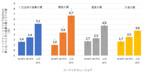 適切に食品を摂取するために必要とされる総合的な資質の指標である「フードリテラシー」と食事の質との関連～20～79 歳の日本人 5998 人を対象としたオンライン質問票調査～