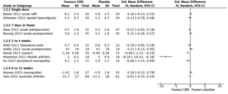 CBD製品は痛みを和らげず、潜在的に有害であることが新たな研究で判明(CBD products don&rsquo;t ease pain and are potentially harmful &ndash; new study finds)
