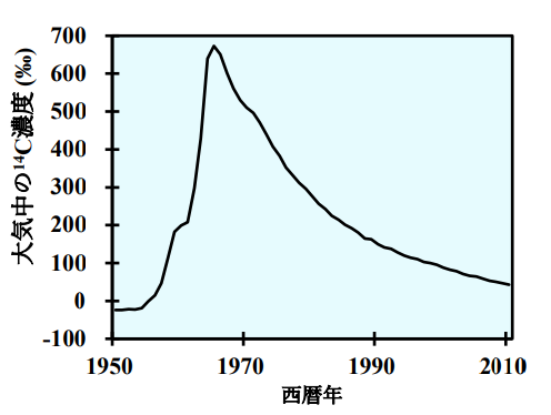 熱帯雨林樹木の繁殖への対応は貯蓄型か自転車操業型か? ～種子に含まれる炭素放射性同位体を調べて分かったフタバガキ科樹木の繁殖戦略～