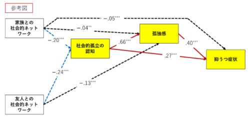 社会的孤立を自覚し孤独を感じることが抑うつ症状を高める