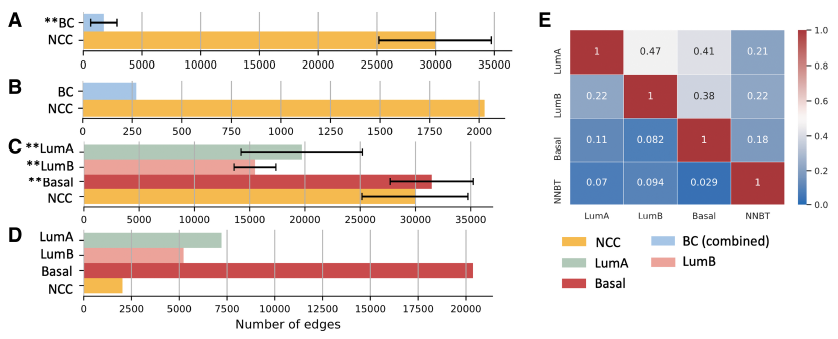 ジョージア工科大学の研究者ら、進行性乳がんに関連する新規遺伝子ネットワークを特定(Georgia Tech Researchers Identify Novel Gene Networks Associated with Aggressive Type of Breast Cancer)
