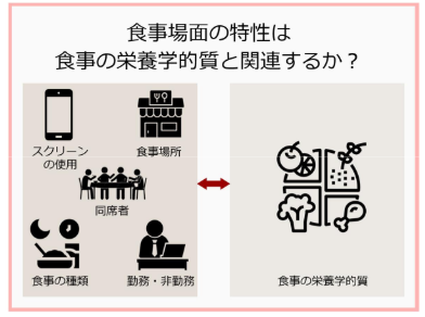 日本人成人における食事場面の特性と食事の栄養学的質との関連