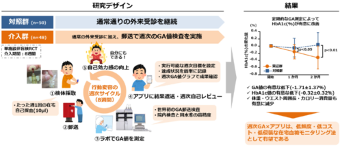 週1回のグリコアルブミン測定×アプリが2型糖尿病を持つ方の血糖管理を改善～低/非侵襲・低コスト・分かりやすい次世代自己血糖モニタリング法の確立へ～