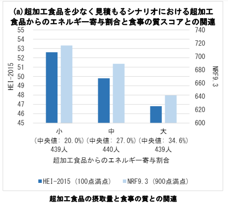 日本人の子どもにおける超加工食品の摂取量と食事の質との関連