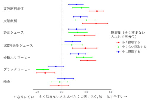 飲料とうつ病の関連について～甘味飲料、炭酸飲料、野菜・果物ジュース、砂糖入りコーヒーによるうつ病リスク上昇と、ブラックコーヒーによるうつ病リスク低下を確認～