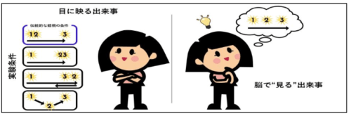 過去の位置の知覚は後から決定される～古典的な錯覚が明らかにする視覚的「現実」の作られ方～