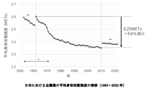 日本における 70 年間の職業上の身体活動強度の変遷～1960 年代から 1 割以上の平均活動強度の低下が明らかに～