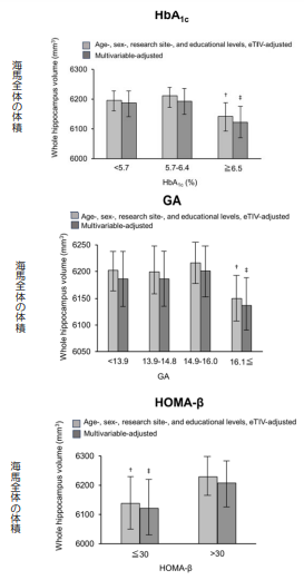 全国8地域からなる大規模認知症コホート研究で糖代謝異常と海馬亜領域体積との関連を報告