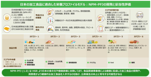 日本版栄養プロファイルモデル(加工食品版・料理版)を開発～日本の食文化や栄養課題を踏まえた加工食品や料理の栄養評価法～