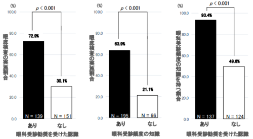 医療者からの眼科受診勧奨を認識した患者は網膜症検査実施率が高い 医療者からの眼科受診勧奨を認識した患者は網膜症検査実施率が高い