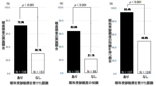 医療者からの眼科受診勧奨を認識した患者は網膜症検査実施率が高い