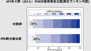 tPA静注療法は抗血小板薬服用中脳梗塞に有効・安全と解明