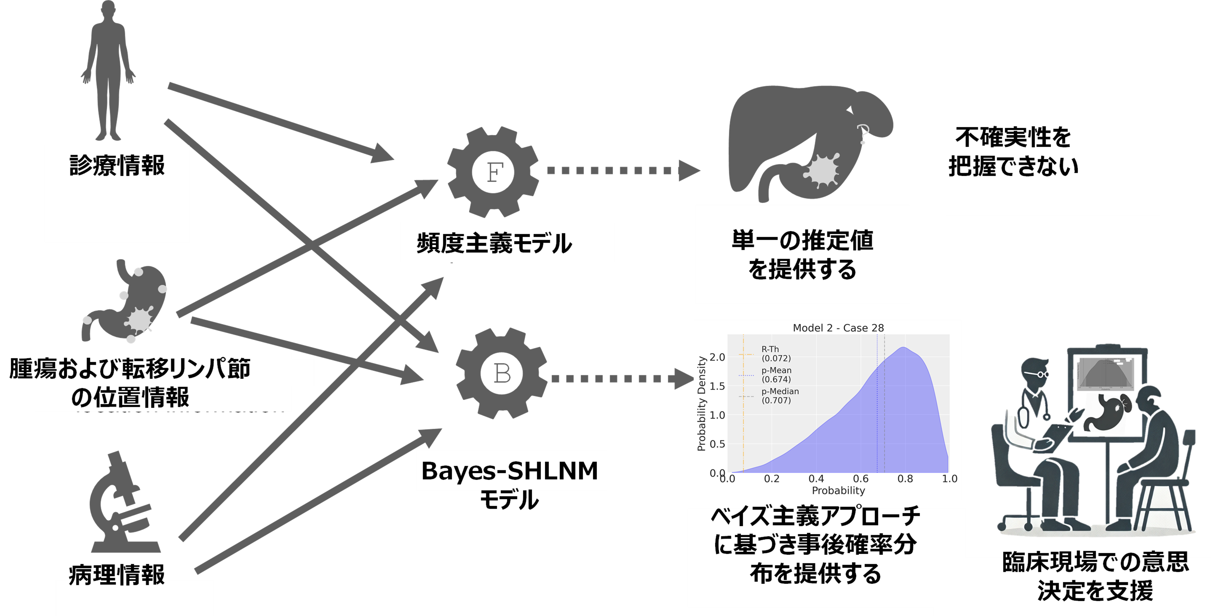 上部胃がんにおける脾門部リンパ節転移を予測する機械学習モデルの開発～ベイズ主義アプローチに基づく臨床的意思決定支援システムを開発～