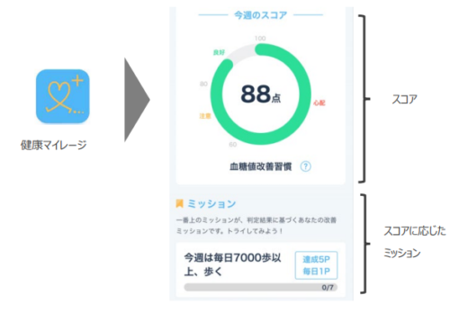 健康診断データと生活習慣データから検査値の悪化リスクを推定する「健診予測 AI」を開発～自治体向けヘルスケアサービス「健康マイレージ」での提供を開始～