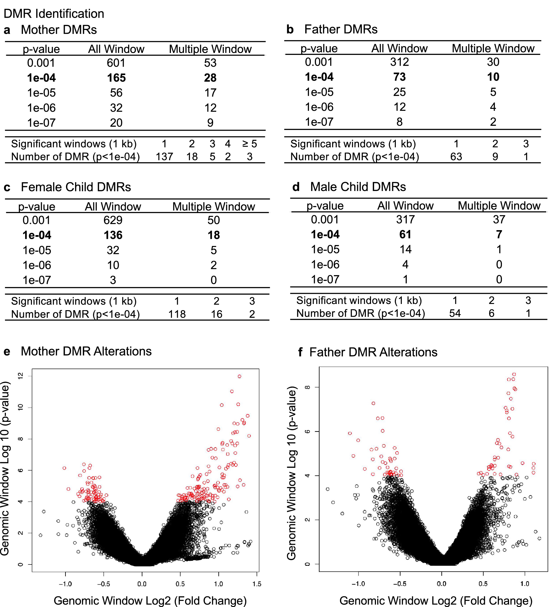 妊娠中の子癇前症のエピジェネティックバイオマーカーの可能性が発見される(Potential epigenetic biomarker found for preeclampsia in pregnancy)