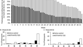 スマートウォッチが運動を通じて糖尿病管理に貢献する可能性(Smartwatches May Help Control Diabetes Through Exercise)
