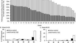 スマートウォッチが運動を通じて糖尿病管理に貢献する可能性(Smartwatches May Help Control Diabetes Through Exercise)