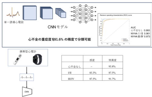 家庭で心不全を早期発見するAIシステムを開発 ～心不全重症度の新たな指標を構築～