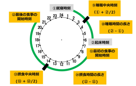 時間栄養学のための簡易評価ツール(Chrono-Nutrition Behavior Questionnaire; CNBQ)～11 日間食事日記との比較による妥当性研究～