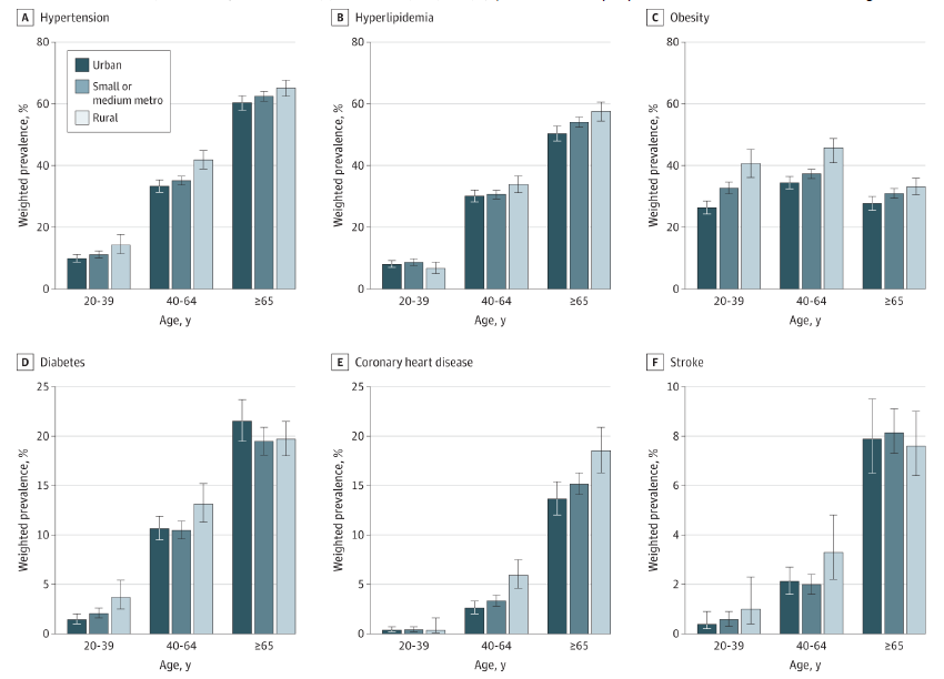 農村部と都市部での心血管疾患の差を社会的要因で説明(Social factors help explain worse cardiovascular health among adults in rural vs. urban communities)