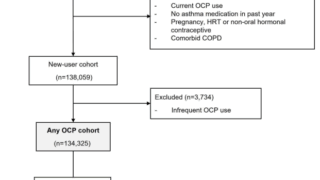 喘息発作とホルモン避妊薬の関係(Asthma attacks more common for some women taking the progesterone-only pill)