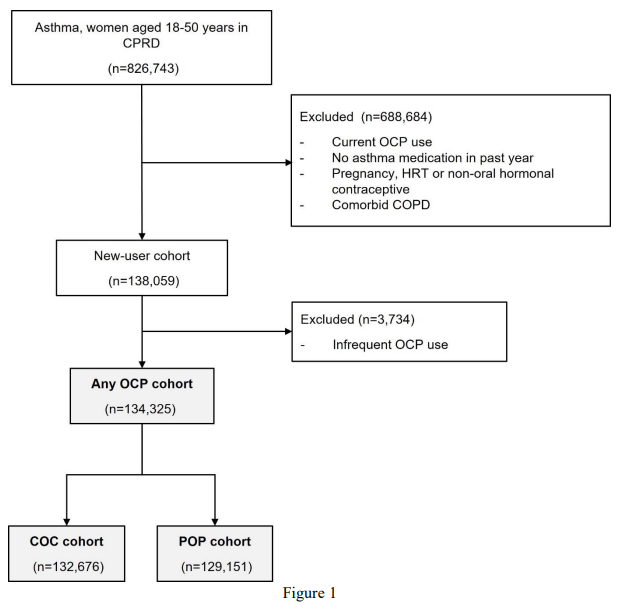 喘息発作とホルモン避妊薬の関係(Asthma attacks more common for some women taking the progesterone-only pill)