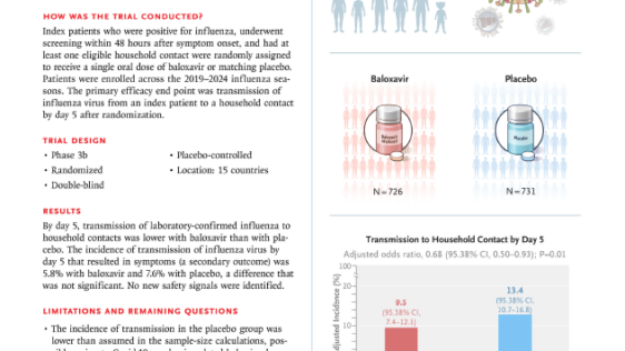 インフルエンザ治療薬が家族感染を抑制(Drug that treats flu shows additional benefit of protecting close contacts from infection)