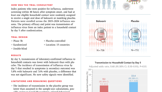 インフルエンザ治療薬が家族感染を抑制(Drug that treats flu shows additional benefit of protecting close contacts from infection)