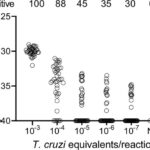 シャーガス病に対する世界初の治癒検査法を開発(UGA researchers develop first test of cure for Chagas)