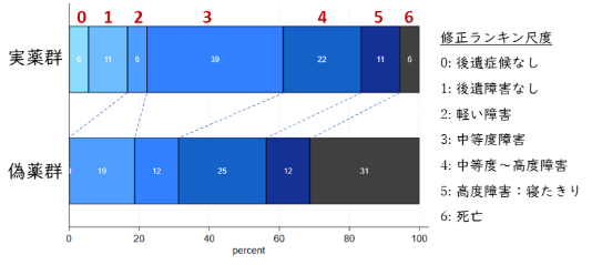 脳卒中後の脳浮腫治療の臨床試験(Treating brain swelling after stroke, one trial at a time)