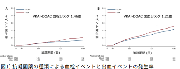 経カテーテル大動脈弁置換術を受けた心房細動を有する患者における、術後抗凝固薬 の選択:全国大規模データベースを用いた研究