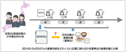 子どもの食事を“測る”評価ツール～8 日間食事記録との比較により、BDHQ15y の妥当性を全国規模で初検証～