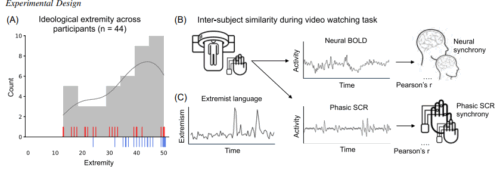 政治的極端主義者の脳は似た反応を示すことを発見(Despite vast ideological differences, political extremists exhibit similar brain processing)