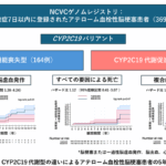 患者の「薬物代謝酵素」を知ることが、患者にあった薬の選択への近道に ― 脳梗塞再発のリスク軽減へ前進 ― ~ 遺伝子バリアントが薬効や副作用の発現に個人差をもたらしていた ~ 患者の「薬物代謝酵素」を知ることが、患者にあった薬の選択への近道に ― 脳梗塞再発のリスク軽減へ前進 ― ~ 遺伝子バリアントが薬効や副作用の発現に個人差をもたらしていた ~