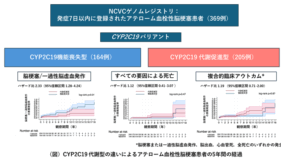 患者の「薬物代謝酵素」を知ることが、患者にあった薬の選択への近道に ― 脳梗塞再発のリスク軽減へ前進 ― ～ 遺伝子バリアントが薬効や副作用の発現に個人差をもたらしていた ～