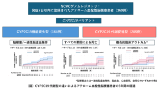 患者の「薬物代謝酵素」を知ることが、患者にあった薬の選択への近道に ― 脳梗塞再発のリスク軽減へ前進 ― ～ 遺伝子バリアントが薬効や副作用の発現に個人差をもたらしていた ～