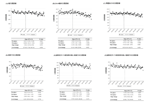 わが国における加熱式タバコの普及・伸展と急性冠症候群入院患者数の推移