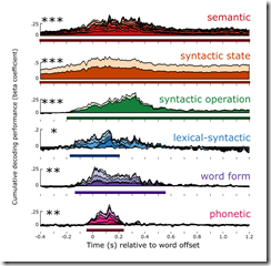 脳が多数の単語を処理する際の仕組みを解明(When is the Brain Like a Subway Station? When It’s Processing Many Words at Once)