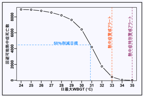 地域・時期に応じた「熱中症警戒アラート」発表基準～熱中症死者数の半減に向けて～