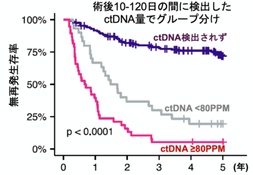 肺がん診療における超高感度リキッドバイオプシーの有用性を確認
