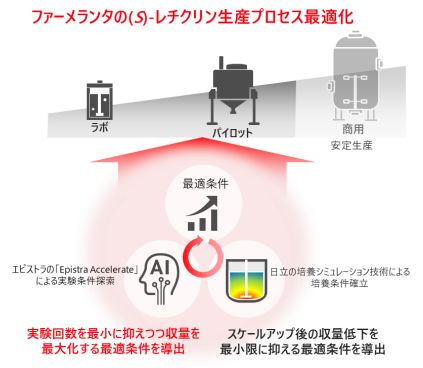 エピストラと日立、AIを活用しファーメランタの医薬原料中間体「(S)-レチクリン」の生産において、世界最大級の収量とラボ実験回数の最大73%減を達成