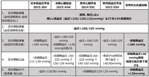 国循が脳卒中患者の血圧管理における世界標準の共通見解を明確化～日米欧の最新ガイドライン比較レビューの成果～