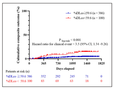 肺拡散能が慢性血栓塞栓性肺高血圧症の治療効果と予後に関連